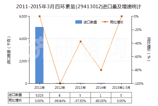 2011-2015年3月四環(huán)素鹽(29413012)進口量及增速統(tǒng)計